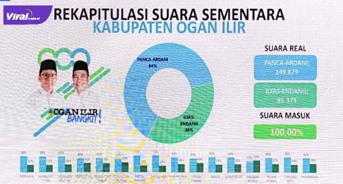 Rekapitulasi suara sementara Pilkada Kabupaten Ogan Ilir. FOTO :ISTIMEWA