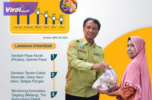 Rilis BPS Inflasi OKI Stabil Dibawah Target Nasional. Foto : viralsumsel.com/zep