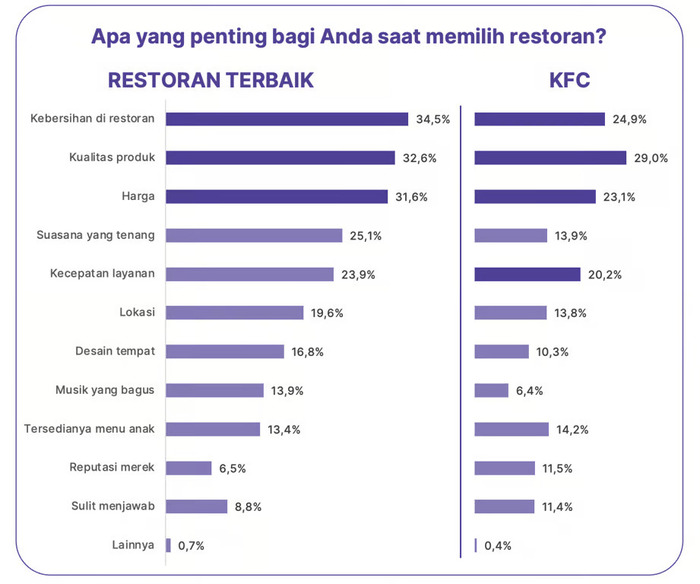 KFC Memimpin Persaingan di Indonesia pada 2024. Foto: viralsumsel.com
