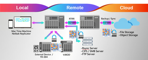 QNAP Meluncurkan Solusi Backup 3-2-1 Terbaru untuk Keamanan Data yang Lebih Baik. Foto: viralsumsel.com