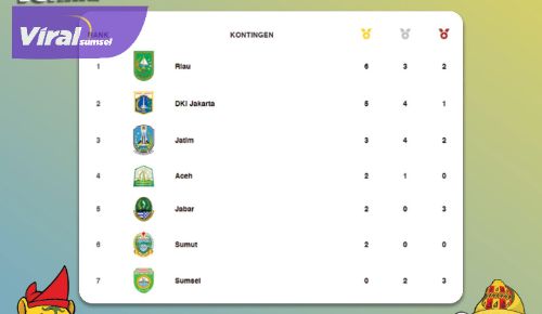 Berhasil Koleksi 5 Medali, Provinsi Sumsel Bertengger di 7 Besar Puncak Perolehan Medali Sementara PON XXI Aceh - Sumut . Foto : viralsumsel.com /win