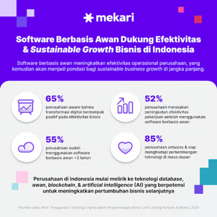 Riset Litbang Kompas & Mekari: 52% Perusahaan Indonesia Alami Peningkatan Efektivitas Karena Software Berbasis Awan. Foto : viralsumsel.com