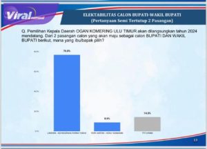 Survey Terbaru : Elektabilitas Enos-Yudha Tembus 76,8% Jelang Pilkada Kabupaten OKU Timur. Foto : viralsumsel.com /ril