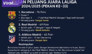 Barcelona Semakin Dekat ke Tangga Juara LaLiga, Real Madrid Masih Mengintai. Foto : ig