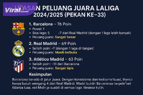 Barcelona Semakin Dekat ke Tangga Juara LaLiga, Real Madrid Masih Mengintai. Foto : ig