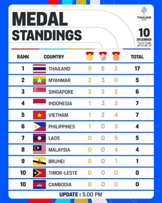 Indonesia Tempati Posisi Ketiga Klasemen Sementara SEA Games, Koleksi 20 Medali Emas
