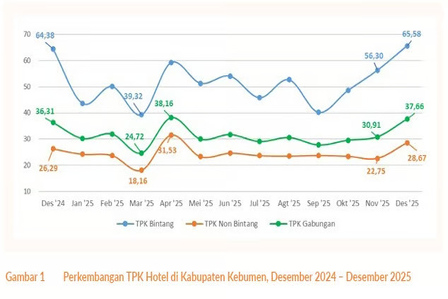 Kebumen Jadi Tujuan Wisata Populer, Alam Selatan Menjadi Magnet Baru. Foto : viralsumsel.com