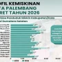 Data kemiskinan Maret 2026 yang disampaikan Pemkot Palembang menunjukkan angka kemiskinan turun menjadi 8,35 persen, terendah ketiga se-Sumsel.